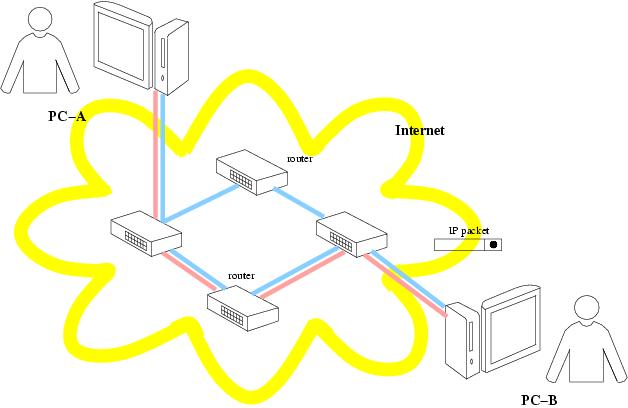 Internet (IP Network)